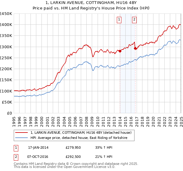 1, LARKIN AVENUE, COTTINGHAM, HU16 4BY: Price paid vs HM Land Registry's House Price Index