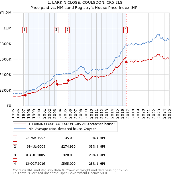 1, LARKIN CLOSE, COULSDON, CR5 2LS: Price paid vs HM Land Registry's House Price Index