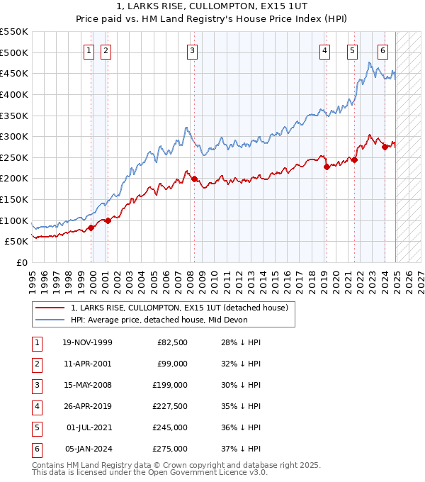 1, LARKS RISE, CULLOMPTON, EX15 1UT: Price paid vs HM Land Registry's House Price Index