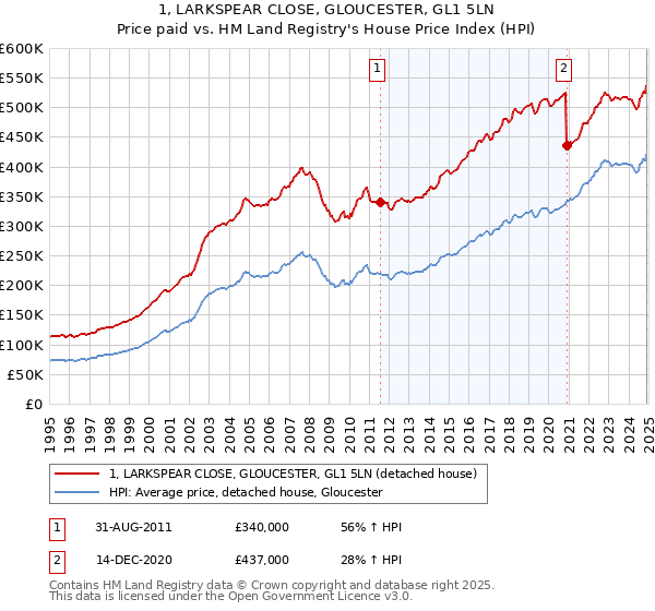 1, LARKSPEAR CLOSE, GLOUCESTER, GL1 5LN: Price paid vs HM Land Registry's House Price Index