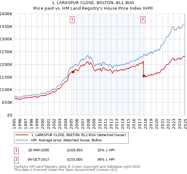1, LARKSPUR CLOSE, BOLTON, BL1 8UG: Price paid vs HM Land Registry's House Price Index