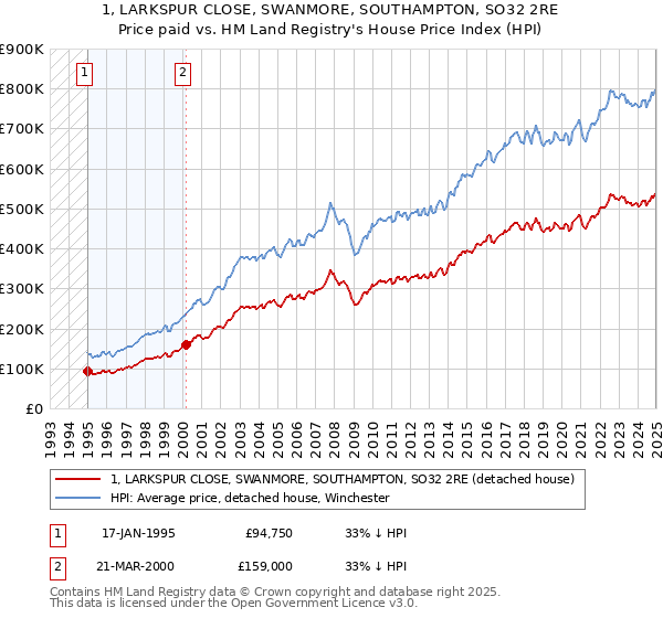 1, LARKSPUR CLOSE, SWANMORE, SOUTHAMPTON, SO32 2RE: Price paid vs HM Land Registry's House Price Index