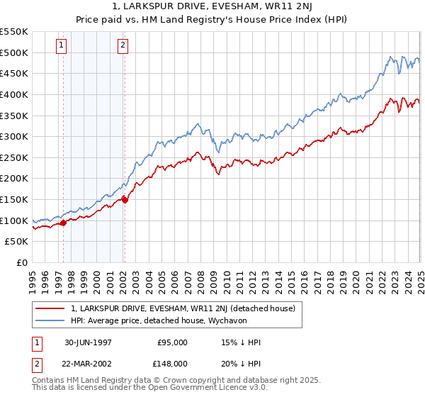 1, LARKSPUR DRIVE, EVESHAM, WR11 2NJ: Price paid vs HM Land Registry's House Price Index