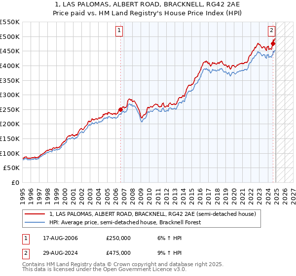 1, LAS PALOMAS, ALBERT ROAD, BRACKNELL, RG42 2AE: Price paid vs HM Land Registry's House Price Index