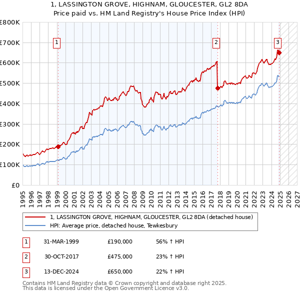 1, LASSINGTON GROVE, HIGHNAM, GLOUCESTER, GL2 8DA: Price paid vs HM Land Registry's House Price Index