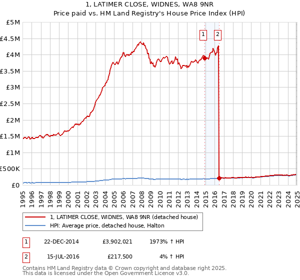 1, LATIMER CLOSE, WIDNES, WA8 9NR: Price paid vs HM Land Registry's House Price Index