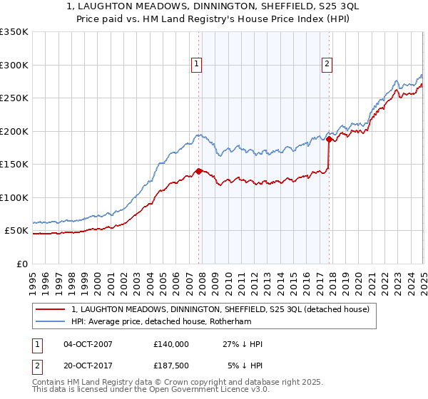 1, LAUGHTON MEADOWS, DINNINGTON, SHEFFIELD, S25 3QL: Price paid vs HM Land Registry's House Price Index