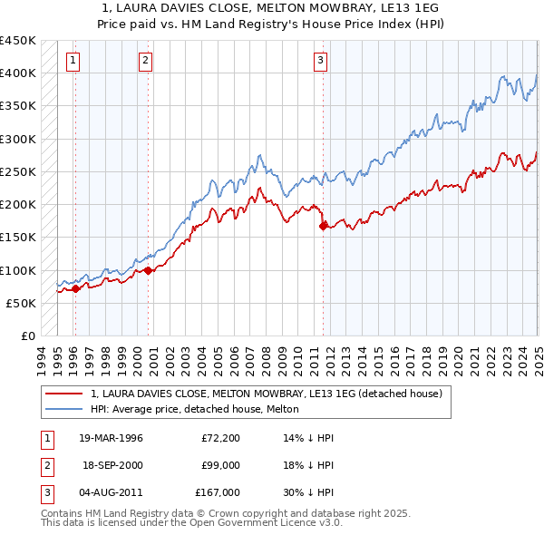 1, LAURA DAVIES CLOSE, MELTON MOWBRAY, LE13 1EG: Price paid vs HM Land Registry's House Price Index