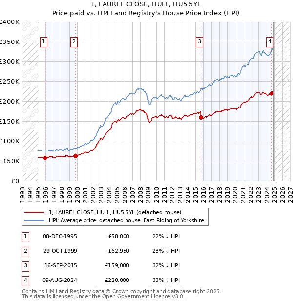 1, LAUREL CLOSE, HULL, HU5 5YL: Price paid vs HM Land Registry's House Price Index