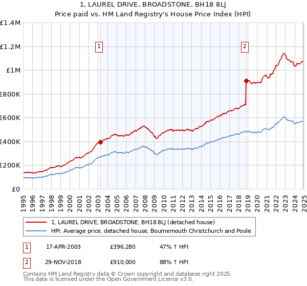 1, LAUREL DRIVE, BROADSTONE, BH18 8LJ: Price paid vs HM Land Registry's House Price Index