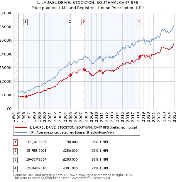 1, LAUREL DRIVE, STOCKTON, SOUTHAM, CV47 8FB: Price paid vs HM Land Registry's House Price Index