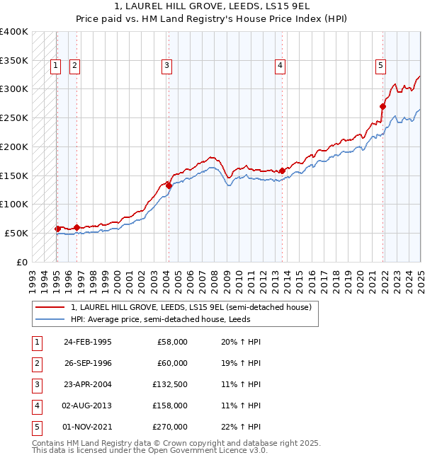 1, LAUREL HILL GROVE, LEEDS, LS15 9EL: Price paid vs HM Land Registry's House Price Index