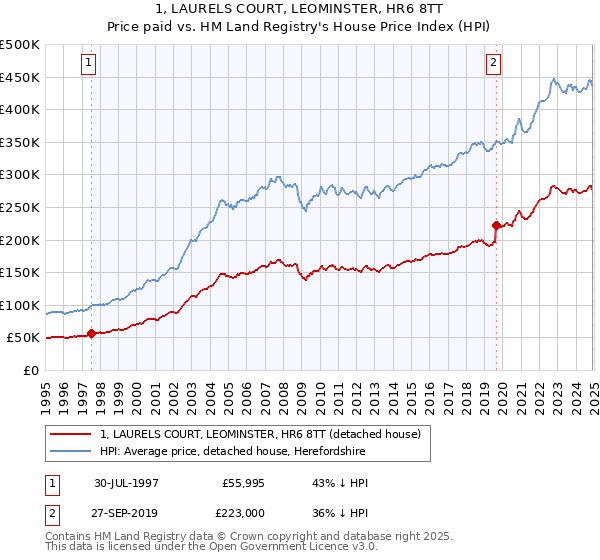 1, LAURELS COURT, LEOMINSTER, HR6 8TT: Price paid vs HM Land Registry's House Price Index