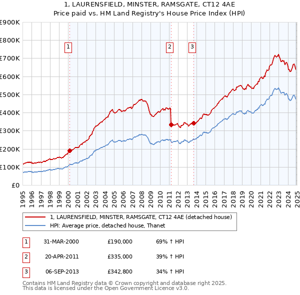 1, LAURENSFIELD, MINSTER, RAMSGATE, CT12 4AE: Price paid vs HM Land Registry's House Price Index