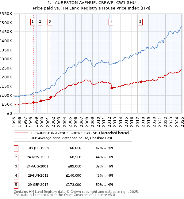 1, LAURESTON AVENUE, CREWE, CW1 5HU: Price paid vs HM Land Registry's House Price Index