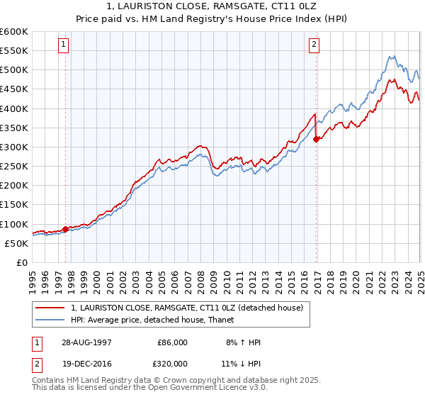 1, LAURISTON CLOSE, RAMSGATE, CT11 0LZ: Price paid vs HM Land Registry's House Price Index