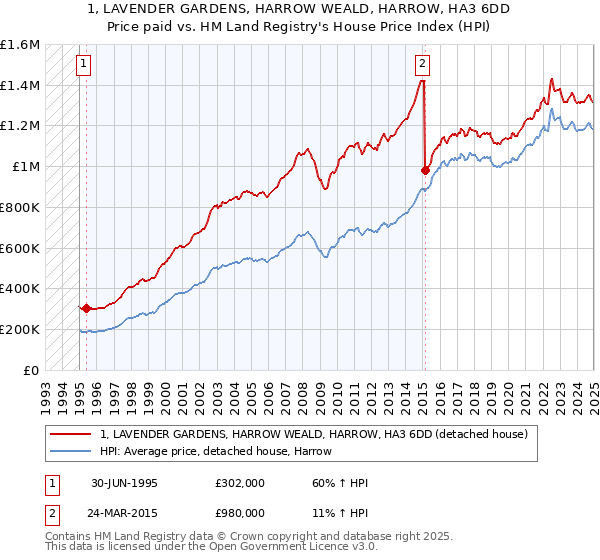 1, LAVENDER GARDENS, HARROW WEALD, HARROW, HA3 6DD: Price paid vs HM Land Registry's House Price Index