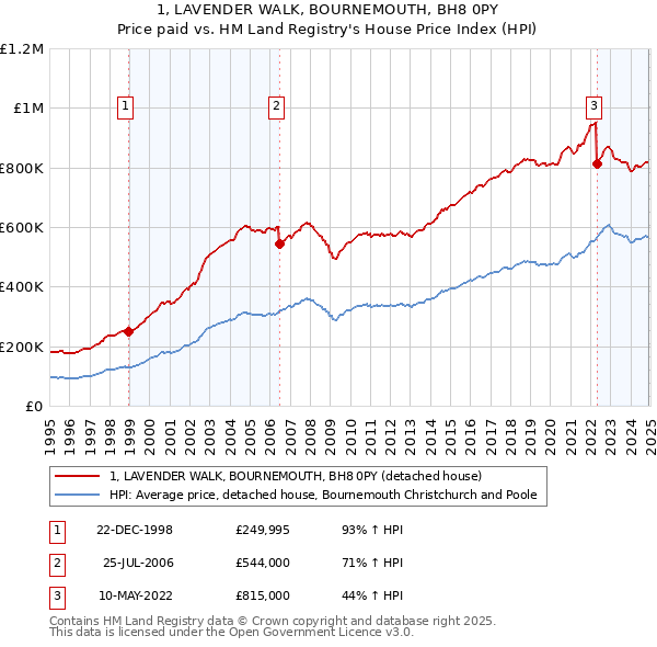 1, LAVENDER WALK, BOURNEMOUTH, BH8 0PY: Price paid vs HM Land Registry's House Price Index