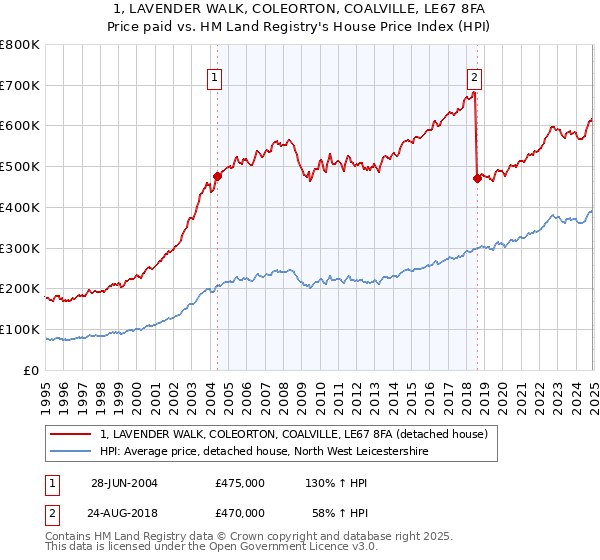 1, LAVENDER WALK, COLEORTON, COALVILLE, LE67 8FA: Price paid vs HM Land Registry's House Price Index