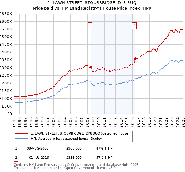 1, LAWN STREET, STOURBRIDGE, DY8 3UQ: Price paid vs HM Land Registry's House Price Index