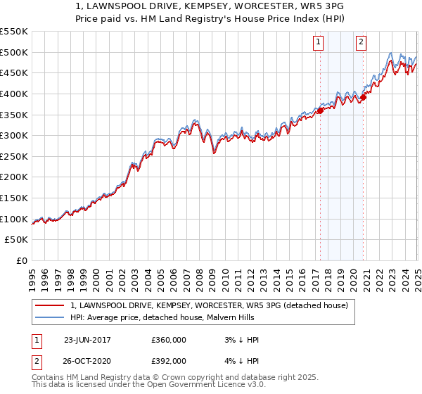 1, LAWNSPOOL DRIVE, KEMPSEY, WORCESTER, WR5 3PG: Price paid vs HM Land Registry's House Price Index