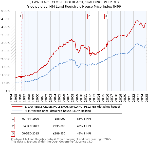 1, LAWRENCE CLOSE, HOLBEACH, SPALDING, PE12 7EY: Price paid vs HM Land Registry's House Price Index