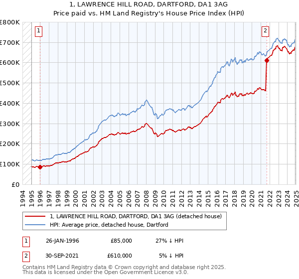 1, LAWRENCE HILL ROAD, DARTFORD, DA1 3AG: Price paid vs HM Land Registry's House Price Index