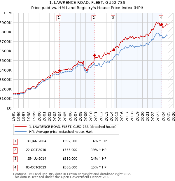 1, LAWRENCE ROAD, FLEET, GU52 7SS: Price paid vs HM Land Registry's House Price Index