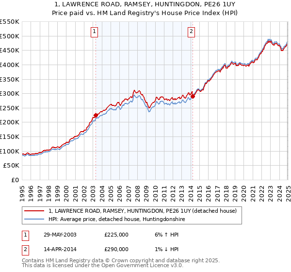 1, LAWRENCE ROAD, RAMSEY, HUNTINGDON, PE26 1UY: Price paid vs HM Land Registry's House Price Index