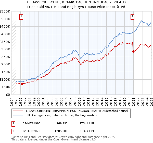 1, LAWS CRESCENT, BRAMPTON, HUNTINGDON, PE28 4FD: Price paid vs HM Land Registry's House Price Index