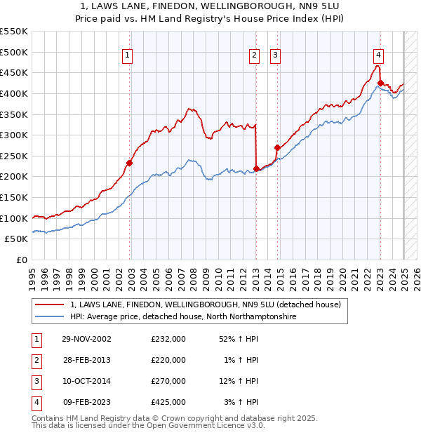 1, LAWS LANE, FINEDON, WELLINGBOROUGH, NN9 5LU: Price paid vs HM Land Registry's House Price Index