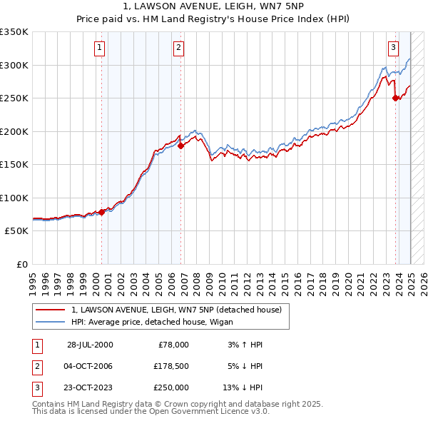 1, LAWSON AVENUE, LEIGH, WN7 5NP: Price paid vs HM Land Registry's House Price Index