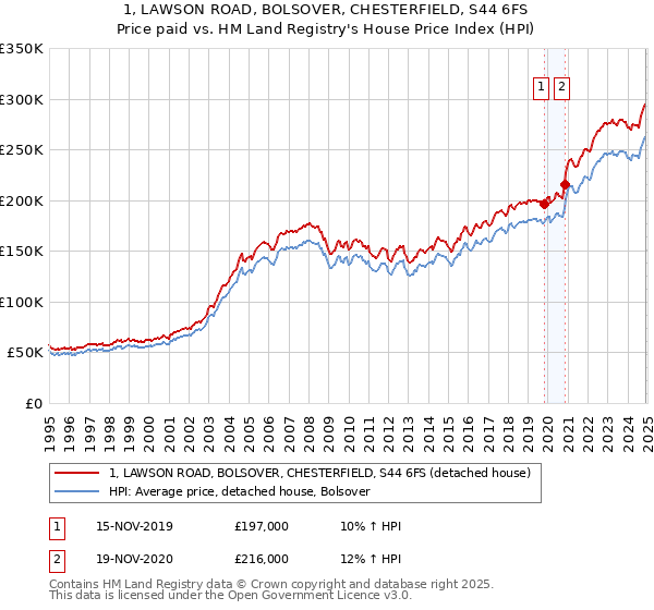 1, LAWSON ROAD, BOLSOVER, CHESTERFIELD, S44 6FS: Price paid vs HM Land Registry's House Price Index