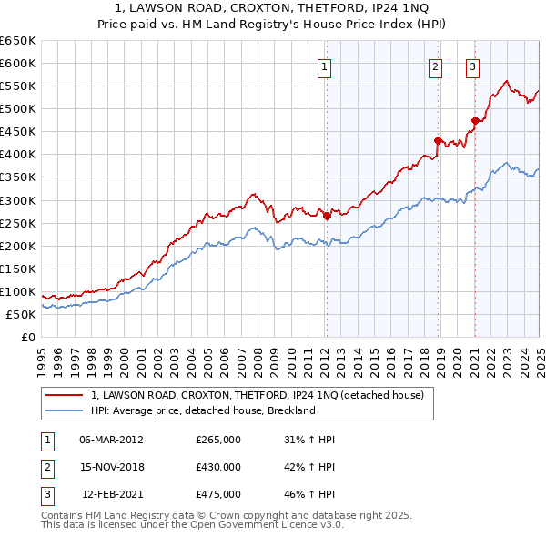 1, LAWSON ROAD, CROXTON, THETFORD, IP24 1NQ: Price paid vs HM Land Registry's House Price Index