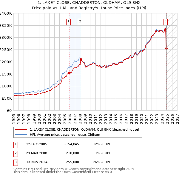 1, LAXEY CLOSE, CHADDERTON, OLDHAM, OL9 8NX: Price paid vs HM Land Registry's House Price Index