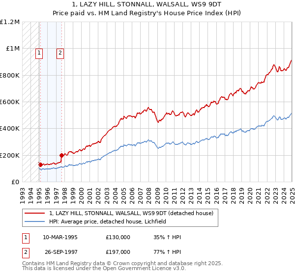 1, LAZY HILL, STONNALL, WALSALL, WS9 9DT: Price paid vs HM Land Registry's House Price Index