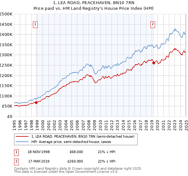 1, LEA ROAD, PEACEHAVEN, BN10 7RN: Price paid vs HM Land Registry's House Price Index