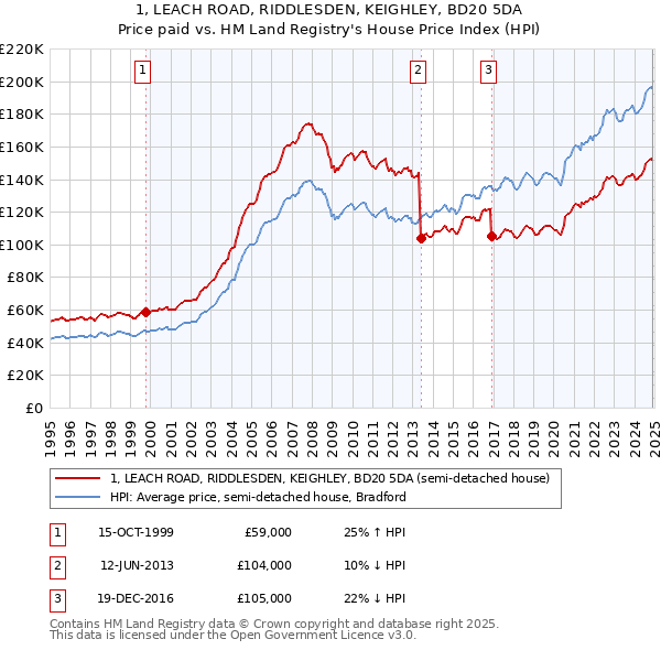 1, LEACH ROAD, RIDDLESDEN, KEIGHLEY, BD20 5DA: Price paid vs HM Land Registry's House Price Index