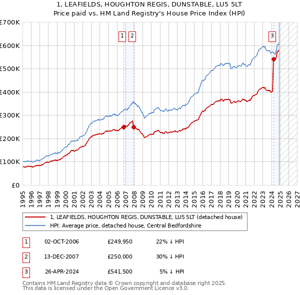 1, LEAFIELDS, HOUGHTON REGIS, DUNSTABLE, LU5 5LT: Price paid vs HM Land Registry's House Price Index