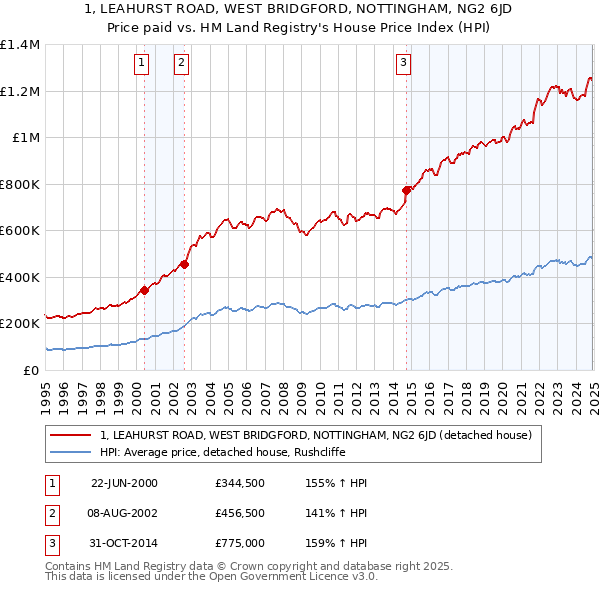 1, LEAHURST ROAD, WEST BRIDGFORD, NOTTINGHAM, NG2 6JD: Price paid vs HM Land Registry's House Price Index