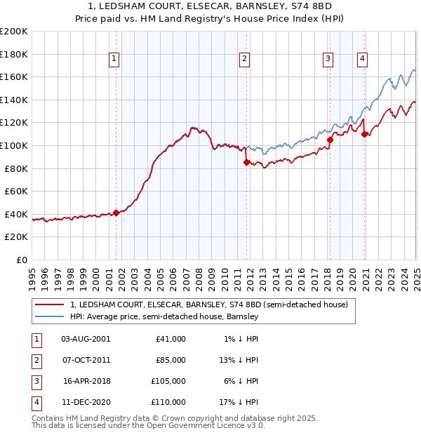 1, LEDSHAM COURT, ELSECAR, BARNSLEY, S74 8BD: Price paid vs HM Land Registry's House Price Index