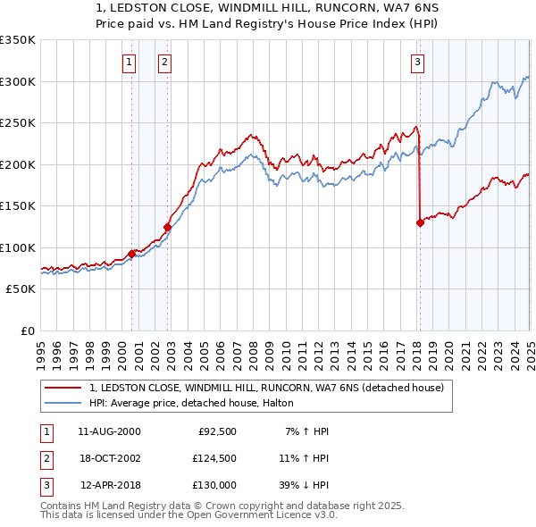 1, LEDSTON CLOSE, WINDMILL HILL, RUNCORN, WA7 6NS: Price paid vs HM Land Registry's House Price Index