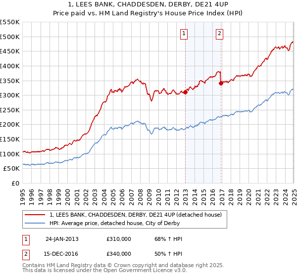 1, LEES BANK, CHADDESDEN, DERBY, DE21 4UP: Price paid vs HM Land Registry's House Price Index