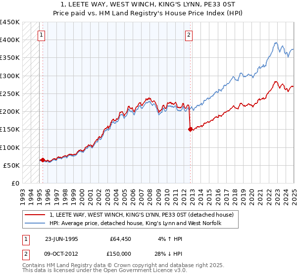 1, LEETE WAY, WEST WINCH, KING'S LYNN, PE33 0ST: Price paid vs HM Land Registry's House Price Index