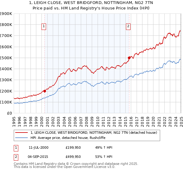 1, LEIGH CLOSE, WEST BRIDGFORD, NOTTINGHAM, NG2 7TN: Price paid vs HM Land Registry's House Price Index