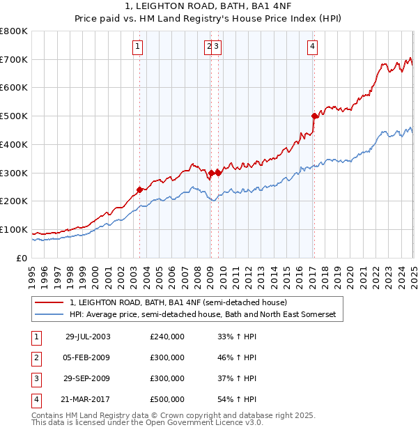 1, LEIGHTON ROAD, BATH, BA1 4NF: Price paid vs HM Land Registry's House Price Index