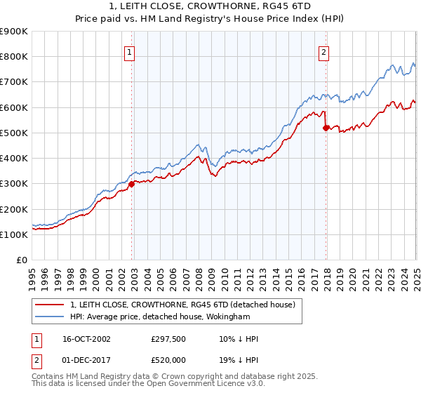 1, LEITH CLOSE, CROWTHORNE, RG45 6TD: Price paid vs HM Land Registry's House Price Index