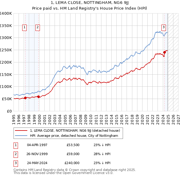 1, LEMA CLOSE, NOTTINGHAM, NG6 9JJ: Price paid vs HM Land Registry's House Price Index