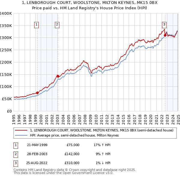 1, LENBOROUGH COURT, WOOLSTONE, MILTON KEYNES, MK15 0BX: Price paid vs HM Land Registry's House Price Index