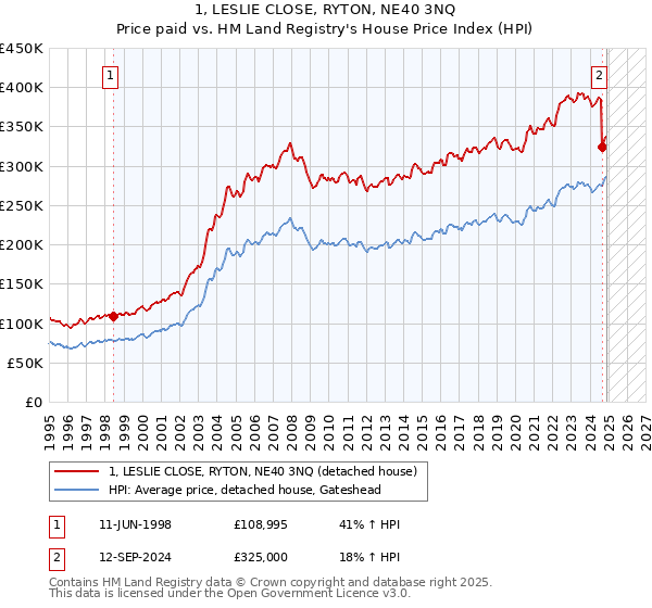 1, LESLIE CLOSE, RYTON, NE40 3NQ: Price paid vs HM Land Registry's House Price Index